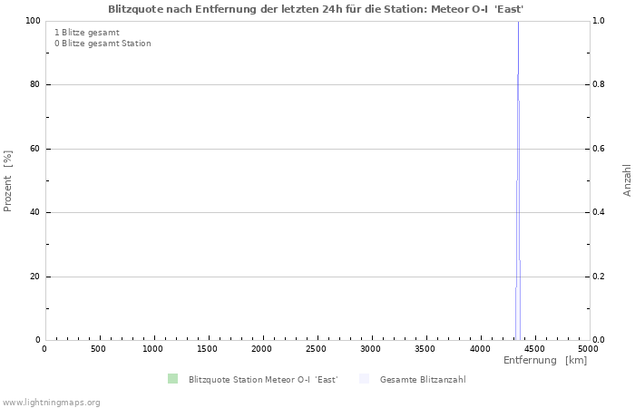 Diagramme: Blitzquote nach Entfernung