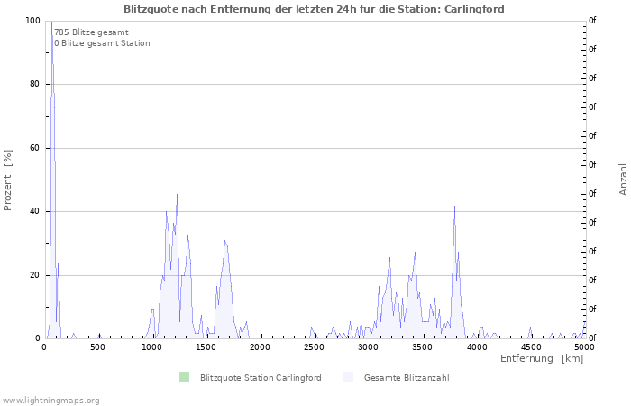 Diagramme: Blitzquote nach Entfernung