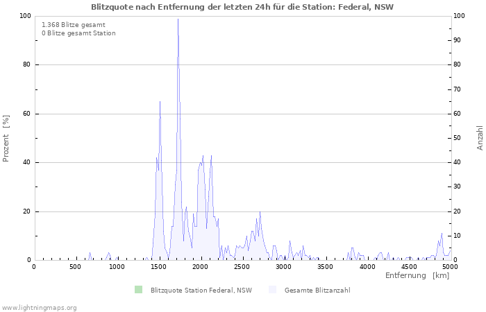 Diagramme: Blitzquote nach Entfernung