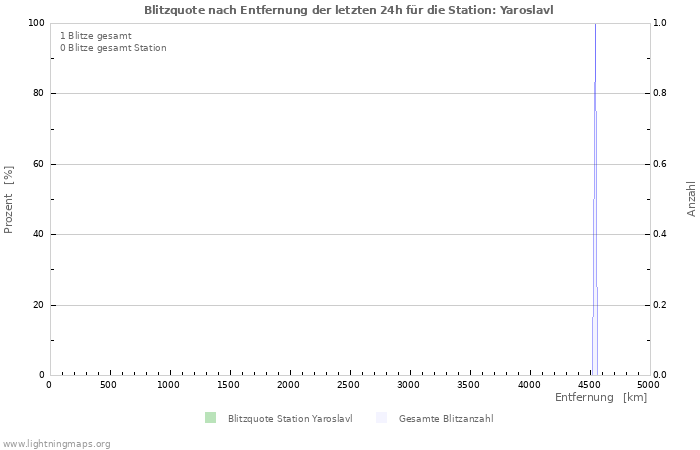 Diagramme: Blitzquote nach Entfernung