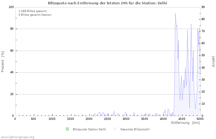 Diagramme: Blitzquote nach Entfernung