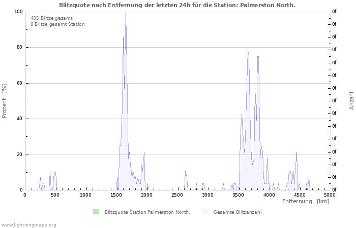 Diagramme: Blitzquote nach Entfernung