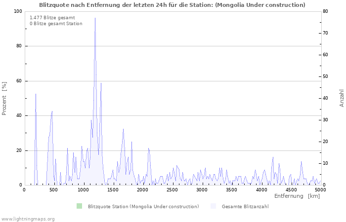 Diagramme: Blitzquote nach Entfernung