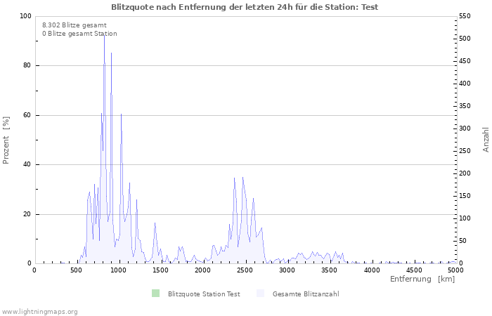 Diagramme: Blitzquote nach Entfernung