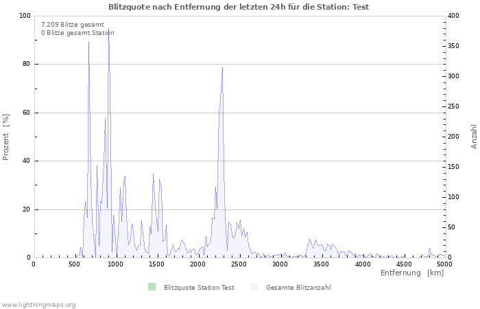 Diagramme: Blitzquote nach Entfernung