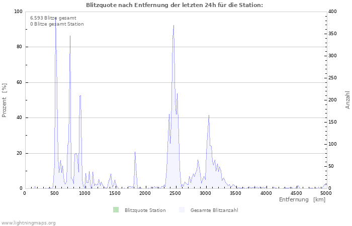 Diagramme: Blitzquote nach Entfernung