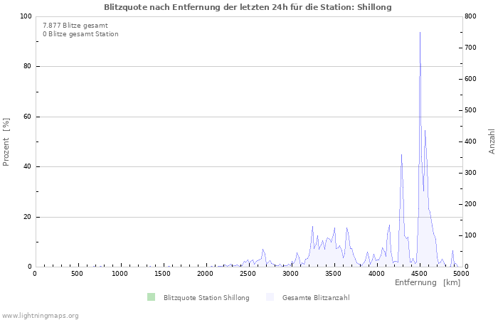 Diagramme: Blitzquote nach Entfernung