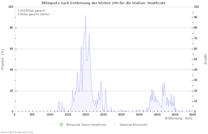 Diagramme: Blitzquote nach Entfernung