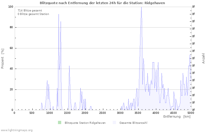 Diagramme: Blitzquote nach Entfernung