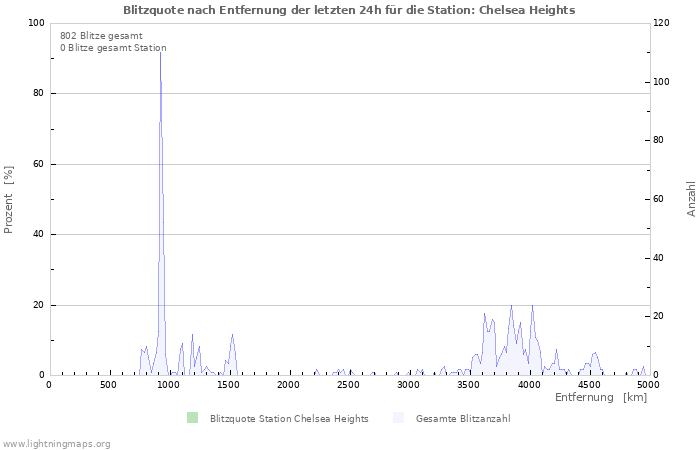 Diagramme: Blitzquote nach Entfernung