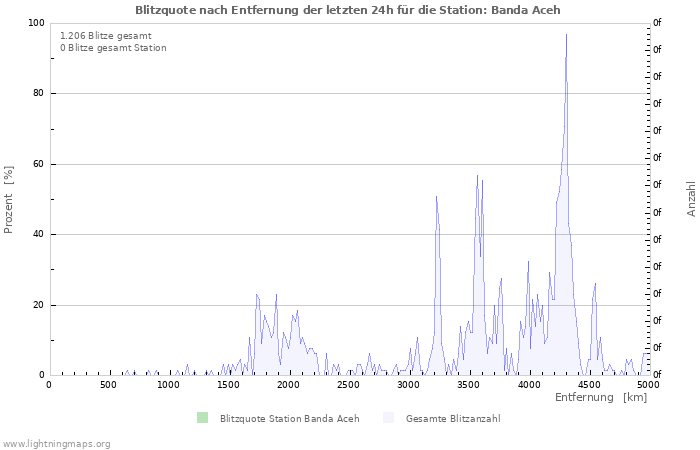 Diagramme: Blitzquote nach Entfernung