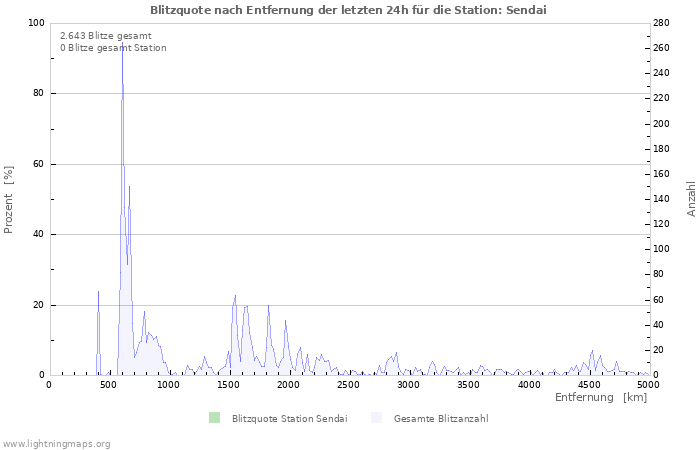 Diagramme: Blitzquote nach Entfernung