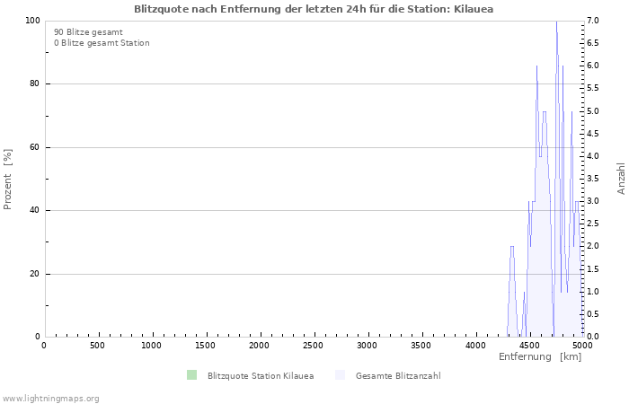 Diagramme: Blitzquote nach Entfernung