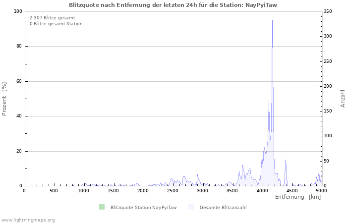 Diagramme: Blitzquote nach Entfernung