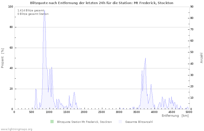 Diagramme: Blitzquote nach Entfernung