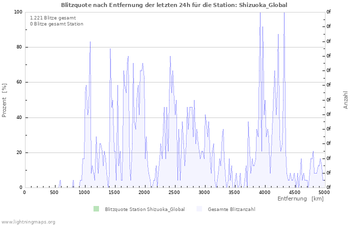 Diagramme: Blitzquote nach Entfernung