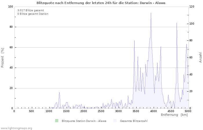 Diagramme: Blitzquote nach Entfernung