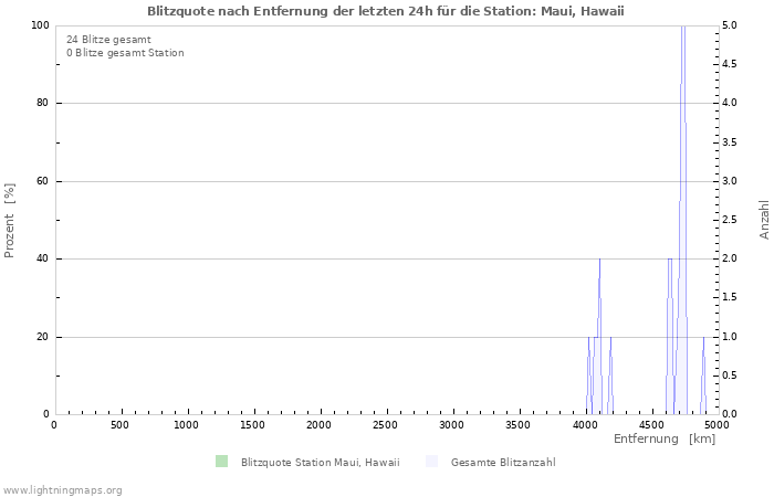 Diagramme: Blitzquote nach Entfernung