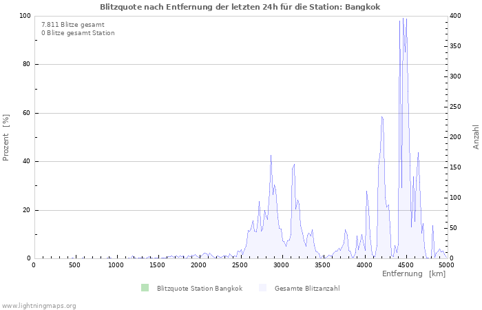 Diagramme: Blitzquote nach Entfernung