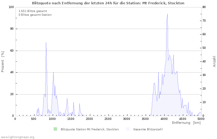 Diagramme: Blitzquote nach Entfernung