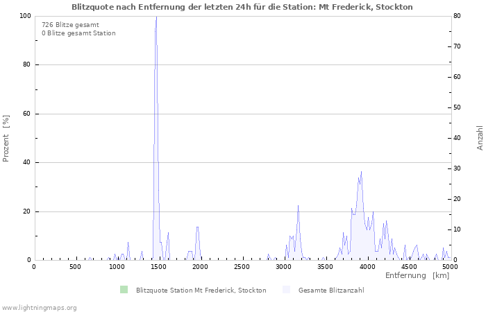 Diagramme: Blitzquote nach Entfernung