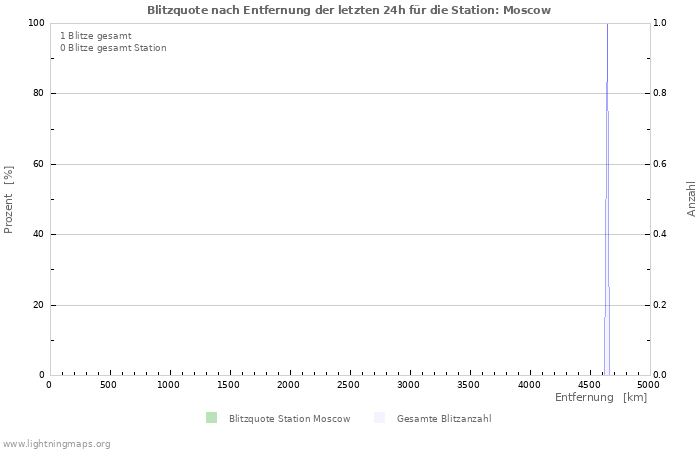 Diagramme: Blitzquote nach Entfernung