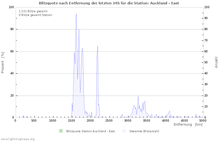 Diagramme: Blitzquote nach Entfernung