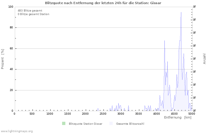 Diagramme: Blitzquote nach Entfernung