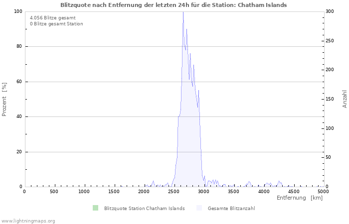 Diagramme: Blitzquote nach Entfernung