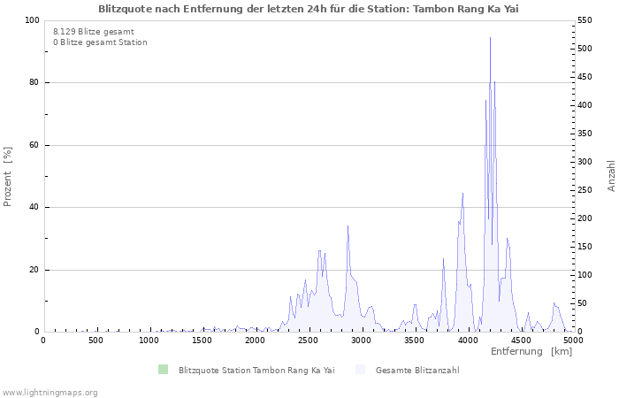 Diagramme: Blitzquote nach Entfernung