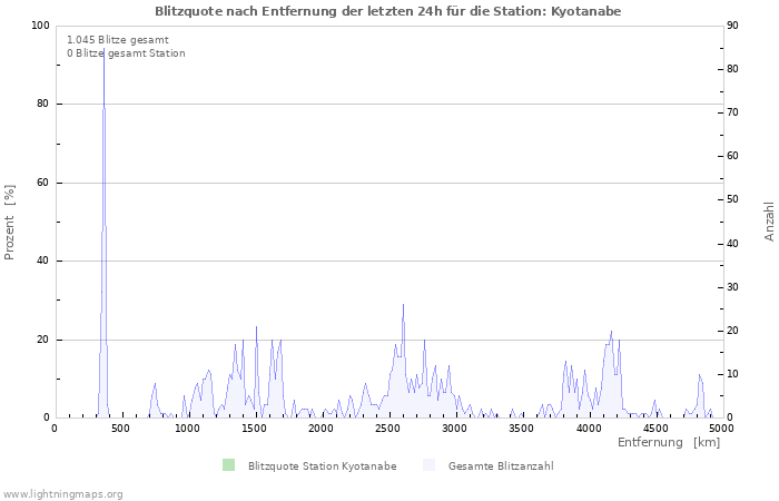 Diagramme: Blitzquote nach Entfernung