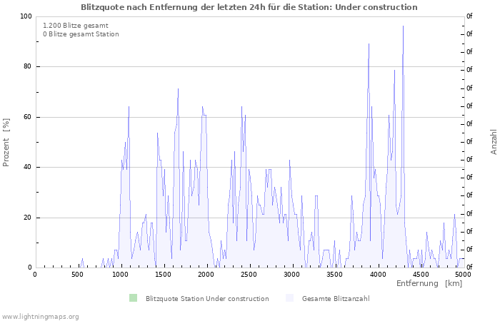 Diagramme: Blitzquote nach Entfernung