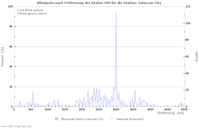 Diagramme: Blitzquote nach Entfernung