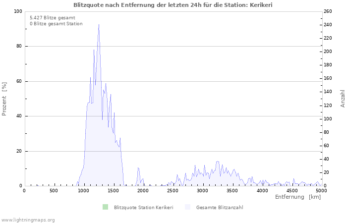 Diagramme: Blitzquote nach Entfernung