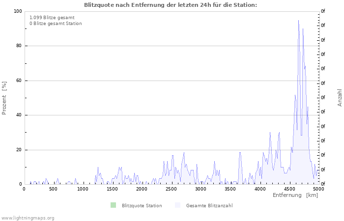 Diagramme: Blitzquote nach Entfernung