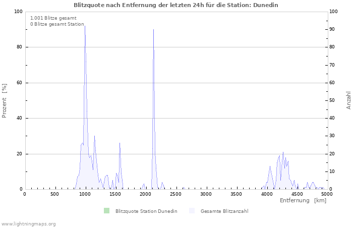 Diagramme: Blitzquote nach Entfernung