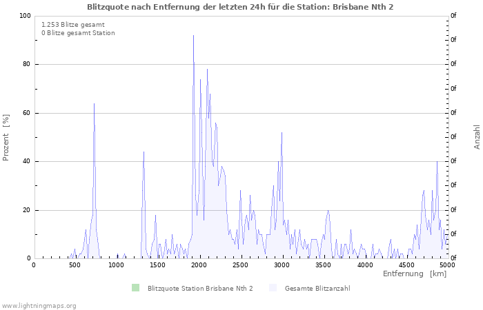 Diagramme: Blitzquote nach Entfernung