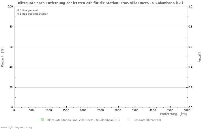 Diagramme: Blitzquote nach Entfernung