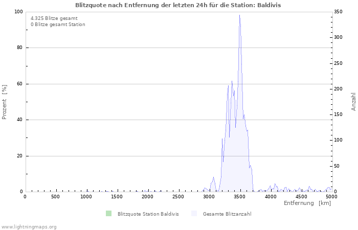 Diagramme: Blitzquote nach Entfernung