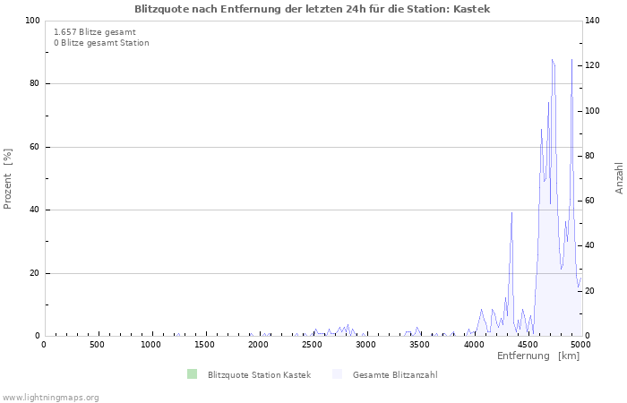 Diagramme: Blitzquote nach Entfernung