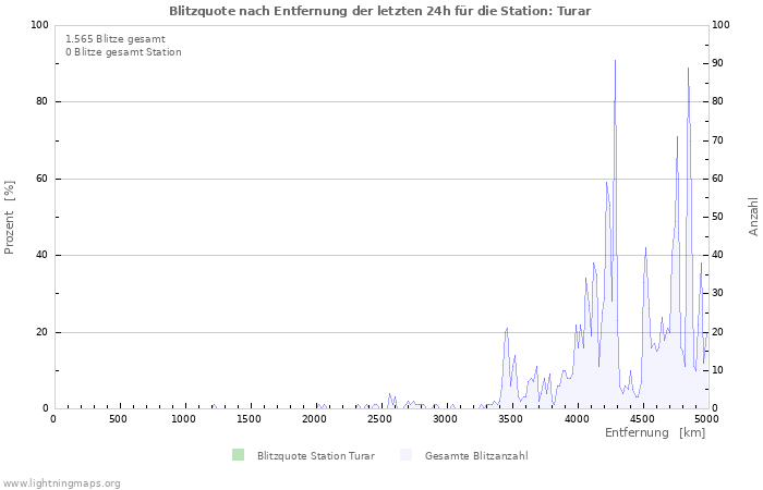 Diagramme: Blitzquote nach Entfernung