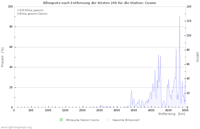 Diagramme: Blitzquote nach Entfernung