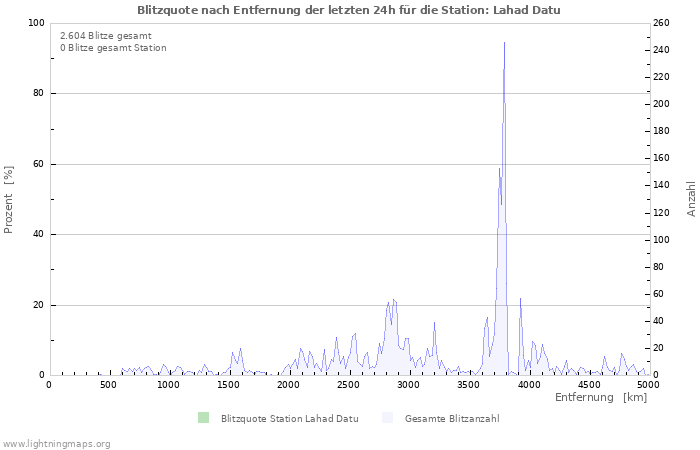 Diagramme: Blitzquote nach Entfernung