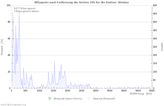 Diagramme: Blitzquote nach Entfernung