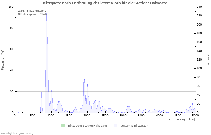 Diagramme: Blitzquote nach Entfernung