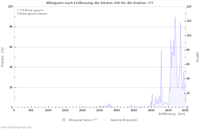 Diagramme: Blitzquote nach Entfernung