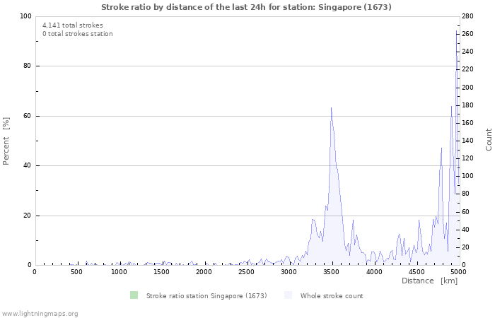 Graphs: Stroke ratio by distance