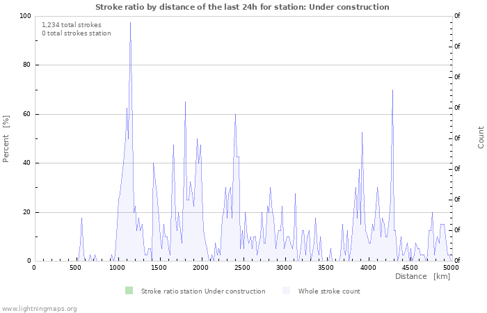 Graphs: Stroke ratio by distance