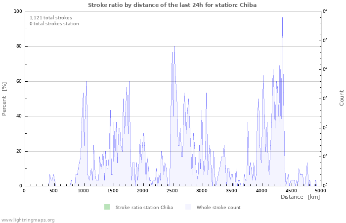 Graphs: Stroke ratio by distance