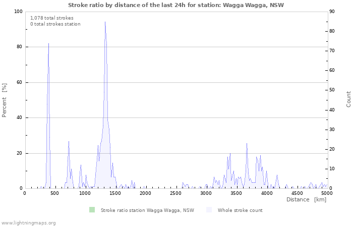 Graphs: Stroke ratio by distance